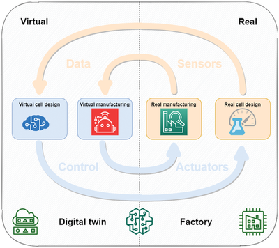 萬字長文詳解歐洲BATTERY2030+研發計劃 路線圖、研究方法與人工智能集成服務